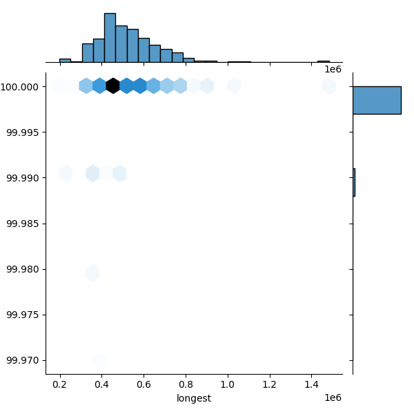 Burkholderia ubonensis_all_longest_Completeness_Specific.png
